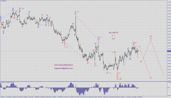 Волновой анализ eur_usd