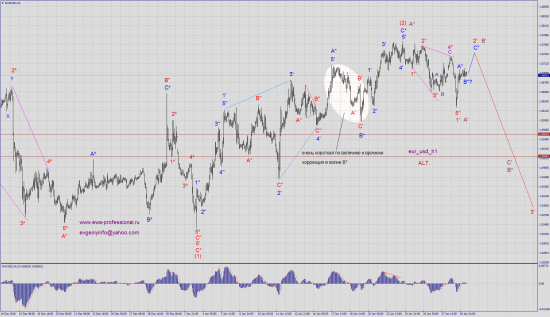 Волновой анализ eur_usd