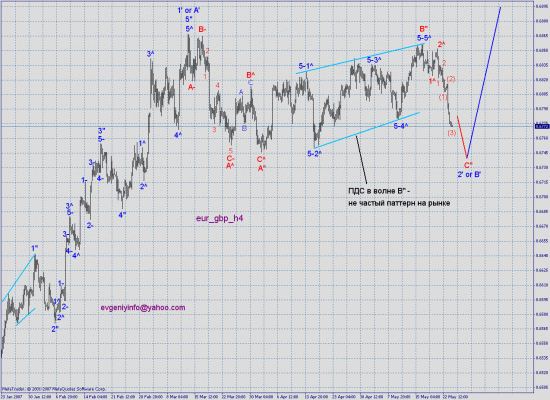 Волновой анализ eur_usd (и пример из истории "Волна В в виде начальной диагонали")