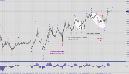 Волновой анализ eur_usd (и пример из истории "Волна В в виде начальной диагонали")