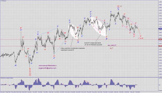 Волновой анализ eur_usd