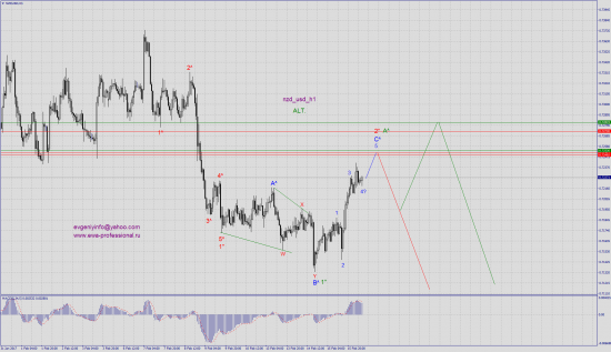 Волновой анализ nzd_usd