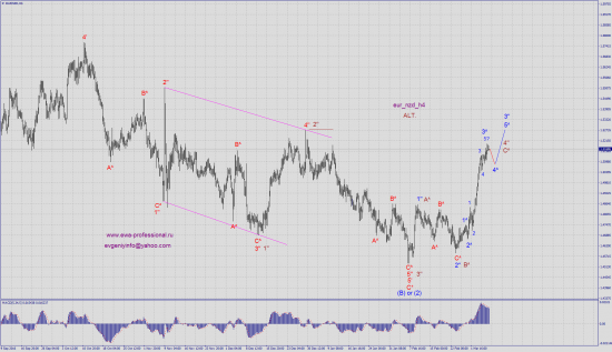 Волновой анализ eur_nzd