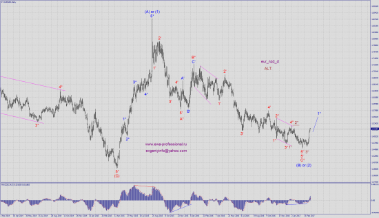 Волновой анализ eur_nzd