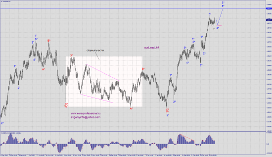 Волновой анализ aud_nzd