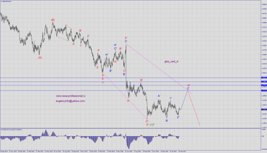 Волновой анализ gbp_usd