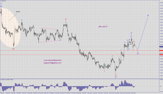 Волновой анализ gbp_usd