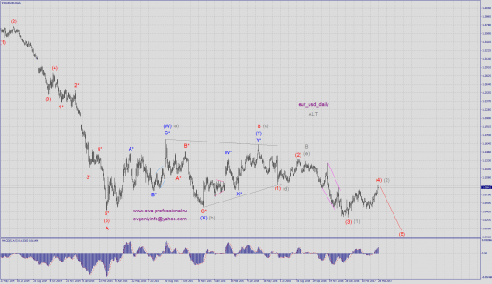 Волновой анализ eur_usd