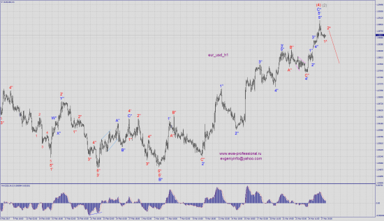 Волновой анализ eur_usd