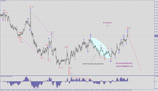 Волновой анализ eur_usd