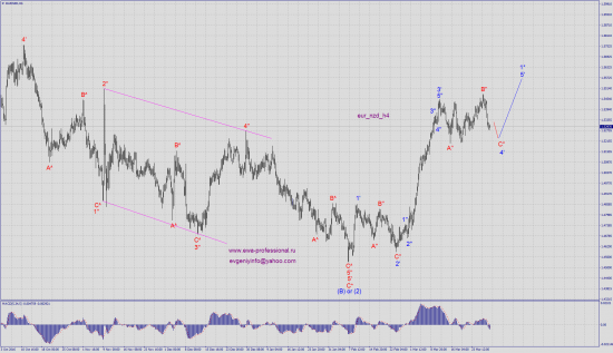 Волновой анализ eur_nzd