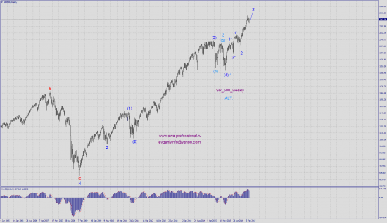 Волновой анализ SP_500