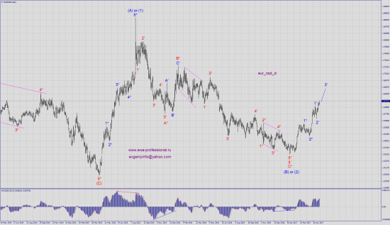 Волновой анализ eur_nzd