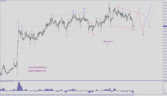 Волновой анализ gbp_usd