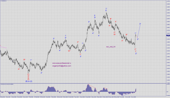 Волновой анализ eur_nzd