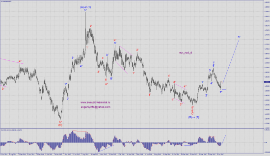 Волновой анализ eur_nzd