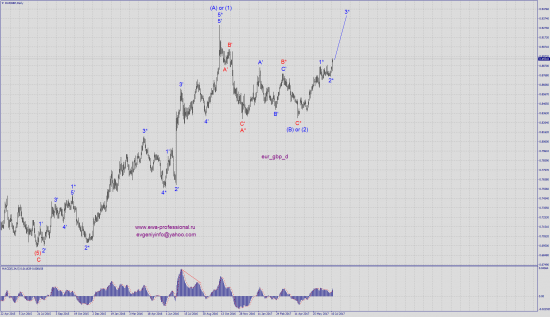 Волновой анализ eur_gbp