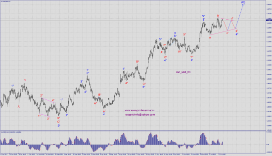 Волновой анализ eur_usd