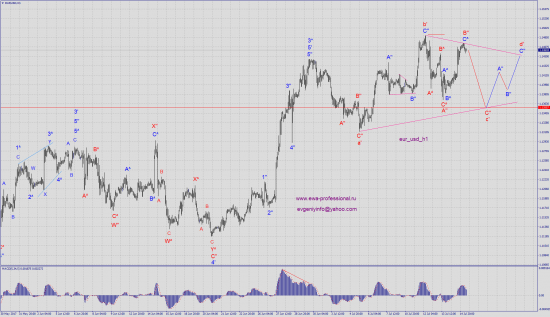 Волновой анализ eur_usd