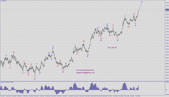 Волновой анализ eur_usd