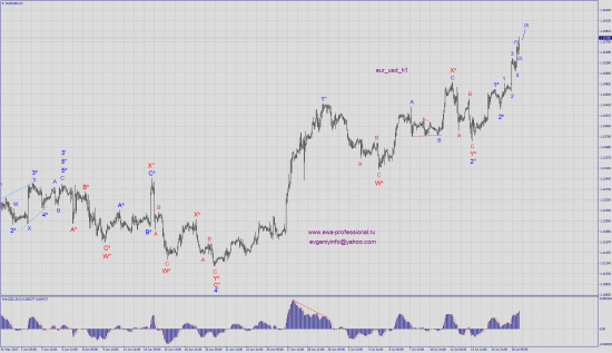 Волновой анализ eur_usd