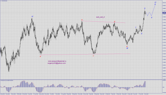 Волновой анализ aud_usd