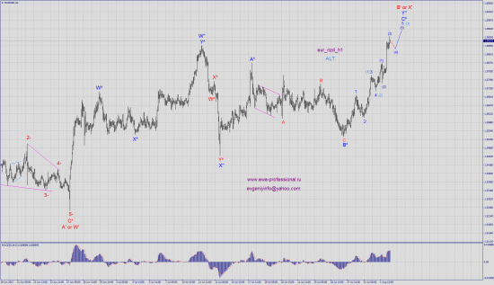 Волновой анализ eur_nzd