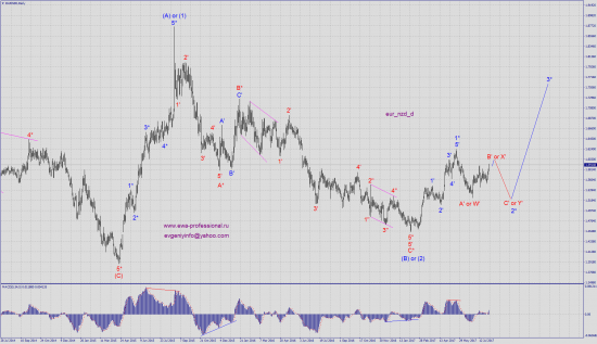 Волновой анализ eur_nzd