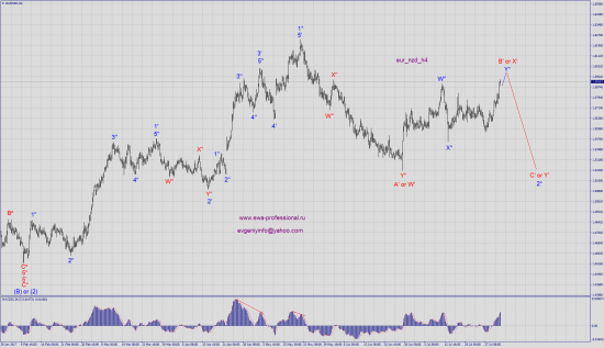 Волновой анализ eur_nzd