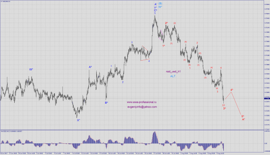 Волновой анализ nzd_usd