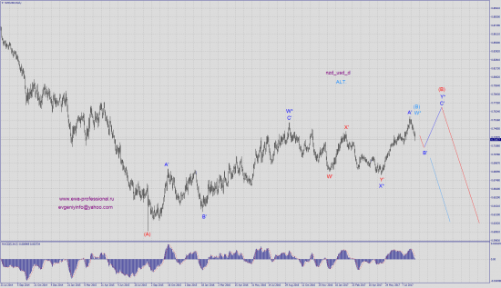 Волновой анализ nzd_usd