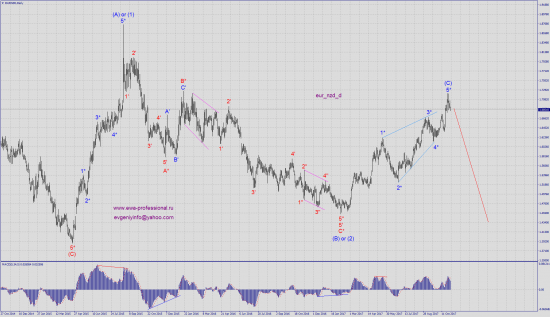 Волновой анализ eur_nzd