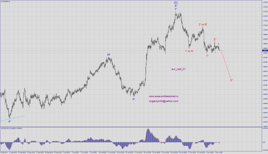 Волновой анализ eur_nzd