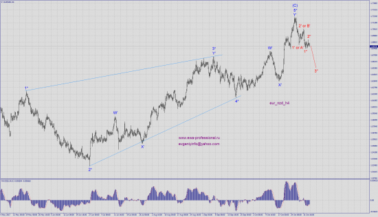 Волновой анализ eur_nzd