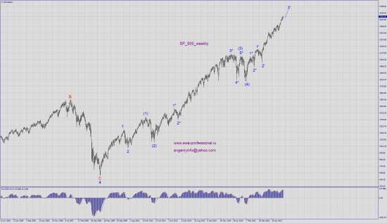Волновой анализ SP_500