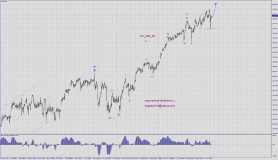 Волновой анализ SP_500