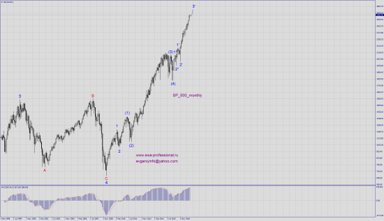 Волновой анализ SP_500