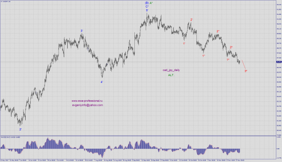 Волновой анализ cad_jpy