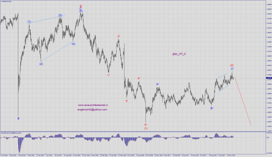 Волновой анализ gbp_chf