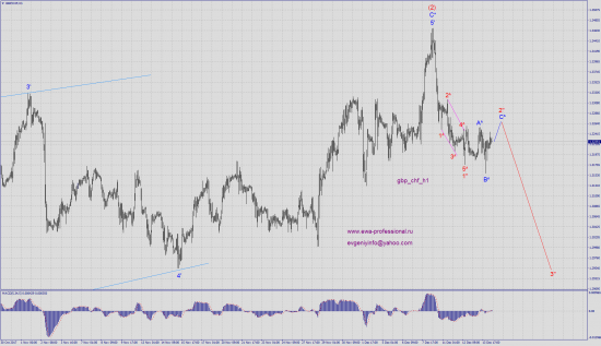 Волновой анализ gbp_chf