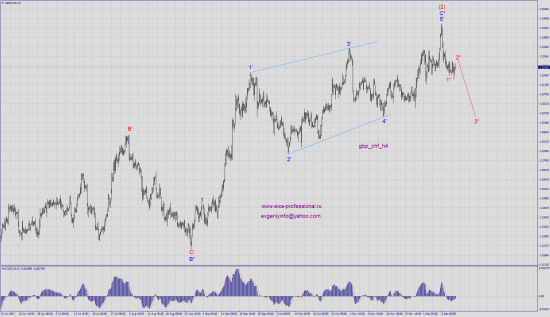 Волновой анализ gbp_chf