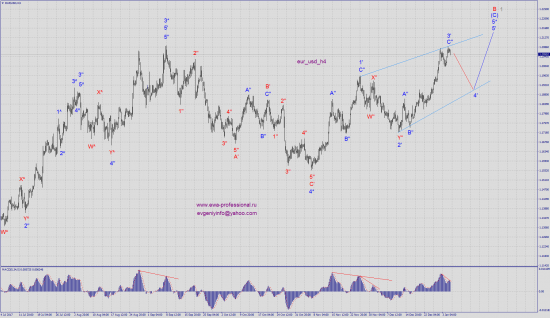 Волновой анализ eur_usd
