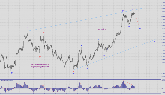 Волновой анализ eur_usd