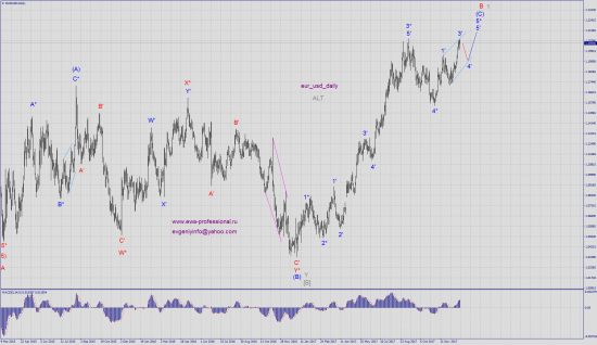Волновой анализ eur_usd