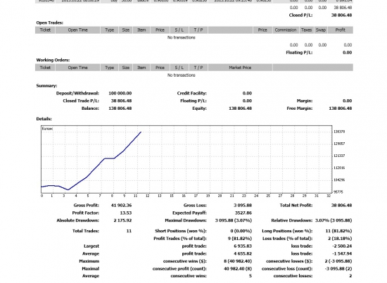 +38% прибыли