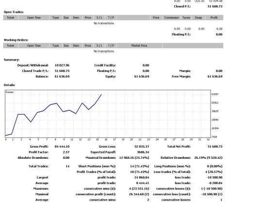 +501.6 % прибыли