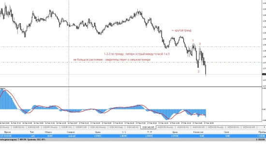 ТОРГОВЛЯ ПО ГРАФИКАМ + MACD ДЛЯ ПОДТВЕРЖДЕНИЯ ВХОДА В РЫНОК