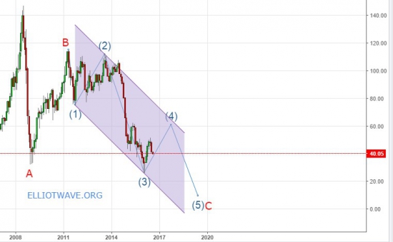 Нефть WTI. Долгосрочный прогноз