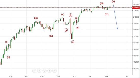 Что ждет S&P 500