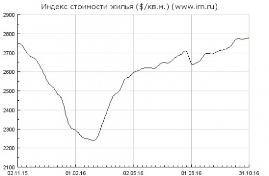 Перспективы инвестиций в недвижимость